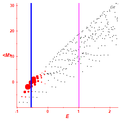 Peres lattice <M>